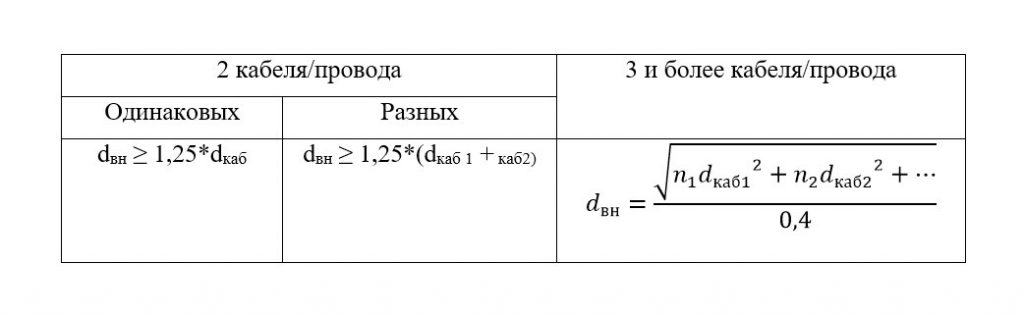 Как выбрать трубу для кабеля